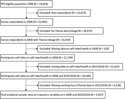 Concurrent trajectories of self-rated health and working hour patterns in health care shift workers: A longitudinal analysis with 8-year follow-up